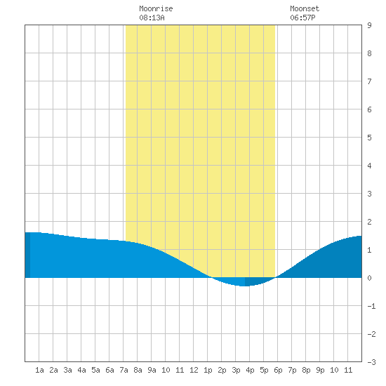 Lynchburg Landing tide chart for Sunday, January 22, 2023