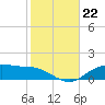 Lynchburg Landing tide chart for Sunday, January 22, 2023
