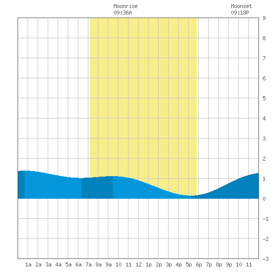 Lynchburg Landing tide chart for Tuesday, January 24, 2023
