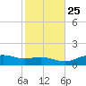 Lynchburg Landing tide chart for Wednesday, January 25, 2023