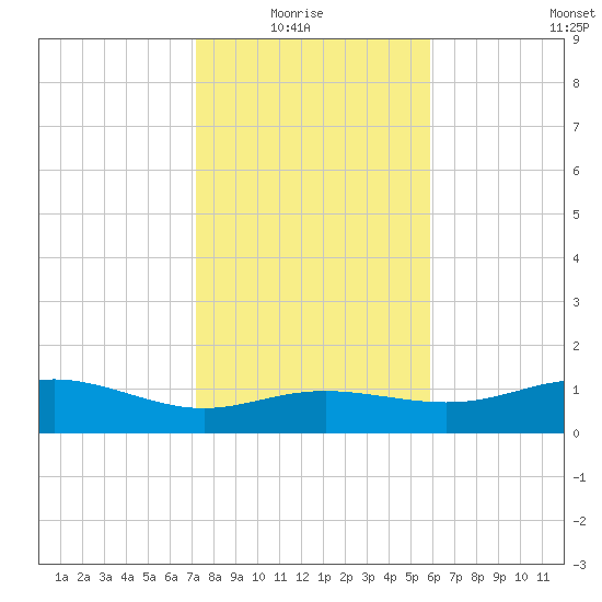 Lynchburg Landing tide chart for Thursday, January 26, 2023