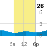 Lynchburg Landing tide chart for Thursday, January 26, 2023