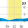 Lynchburg Landing tide chart for Friday, January 27, 2023