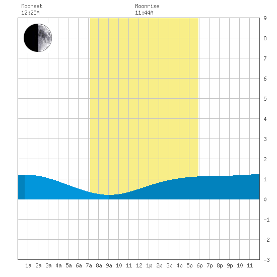 Lynchburg Landing tide chart for Saturday, January 28, 2023