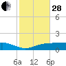 Lynchburg Landing tide chart for Saturday, January 28, 2023