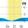 Lynchburg Landing tide chart for Sunday, January 29, 2023