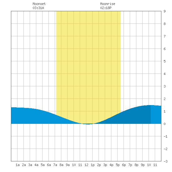 Lynchburg Landing tide chart for Monday, January 2, 2023
