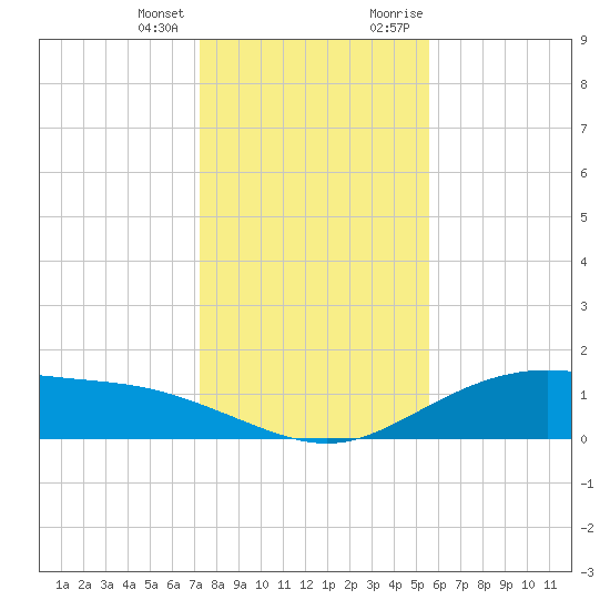 Lynchburg Landing tide chart for Tuesday, January 3, 2023