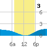 Lynchburg Landing tide chart for Tuesday, January 3, 2023