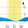 Lynchburg Landing tide chart for Wednesday, January 4, 2023