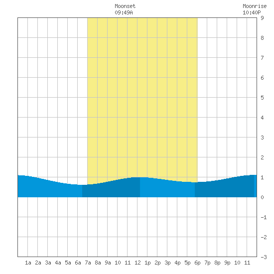 Lynchburg Landing tide chart for Friday, February 10, 2023