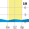 Lynchburg Landing tide chart for Friday, February 10, 2023