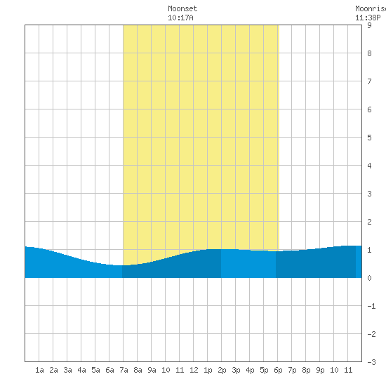 Lynchburg Landing tide chart for Saturday, February 11, 2023