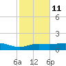 Lynchburg Landing tide chart for Saturday, February 11, 2023