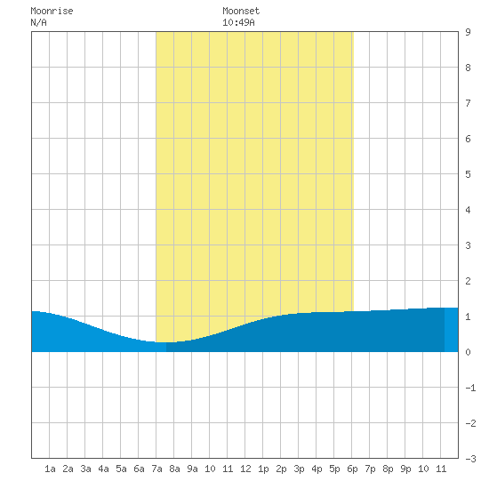Lynchburg Landing tide chart for Sunday, February 12, 2023