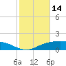 Lynchburg Landing tide chart for Tuesday, February 14, 2023