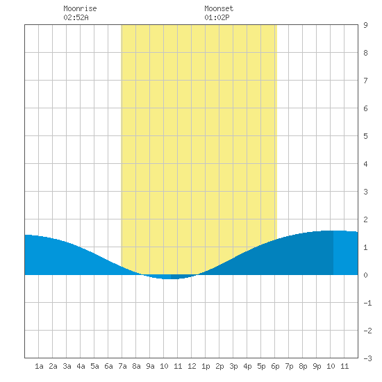 Lynchburg Landing tide chart for Wednesday, February 15, 2023