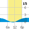 Lynchburg Landing tide chart for Wednesday, February 15, 2023