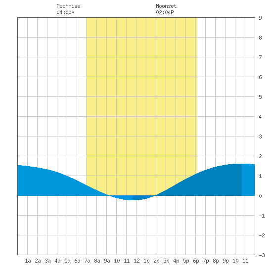 Lynchburg Landing tide chart for Thursday, February 16, 2023
