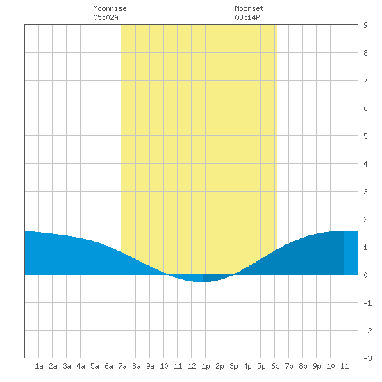 Lynchburg Landing tide chart for Friday, February 17, 2023