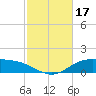 Lynchburg Landing tide chart for Friday, February 17, 2023