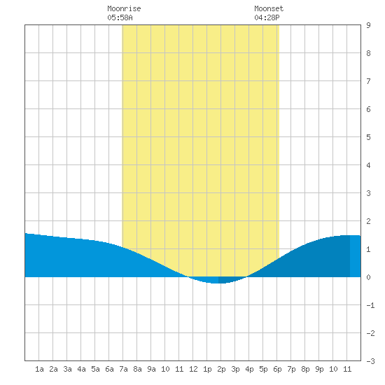 Lynchburg Landing tide chart for Saturday, February 18, 2023