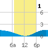 Lynchburg Landing tide chart for Wednesday, February 1, 2023
