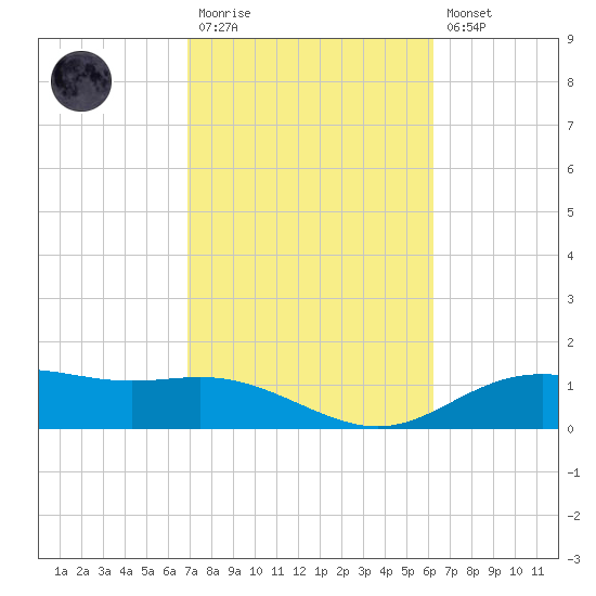 Lynchburg Landing tide chart for Monday, February 20, 2023
