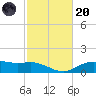 Lynchburg Landing tide chart for Monday, February 20, 2023