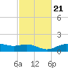 Lynchburg Landing tide chart for Tuesday, February 21, 2023
