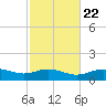 Lynchburg Landing tide chart for Wednesday, February 22, 2023