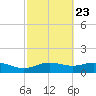 Lynchburg Landing tide chart for Thursday, February 23, 2023