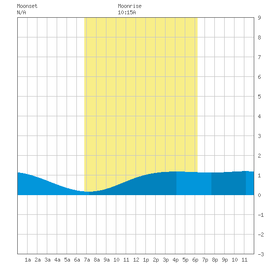 Lynchburg Landing tide chart for Saturday, February 25, 2023
