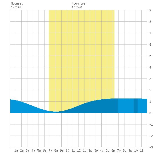 Lynchburg Landing tide chart for Sunday, February 26, 2023
