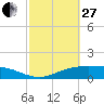Lynchburg Landing tide chart for Monday, February 27, 2023