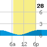 Lynchburg Landing tide chart for Tuesday, February 28, 2023