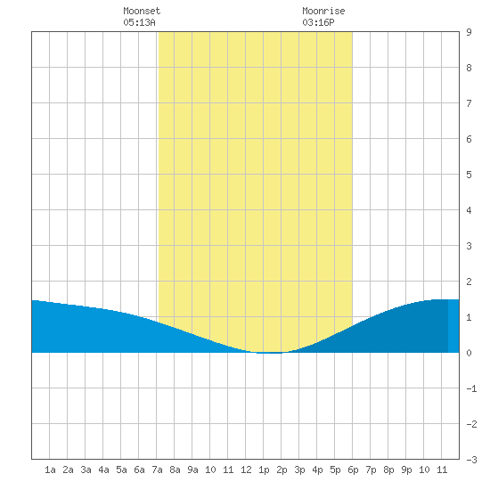 Lynchburg Landing tide chart for Thursday, February 2, 2023