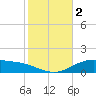 Lynchburg Landing tide chart for Thursday, February 2, 2023