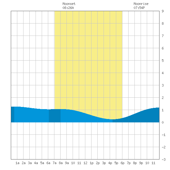 Lynchburg Landing tide chart for Tuesday, February 7, 2023