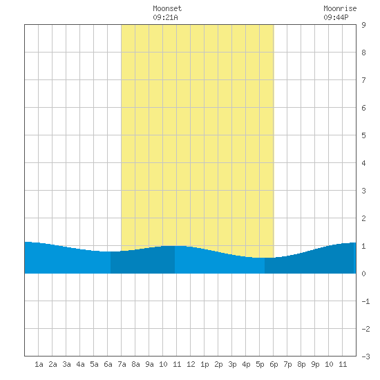 Lynchburg Landing tide chart for Thursday, February 9, 2023
