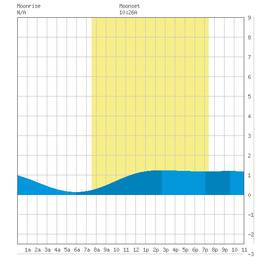 Lynchburg Landing tide chart for Sunday, March 12, 2023