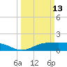 Lynchburg Landing tide chart for Monday, March 13, 2023