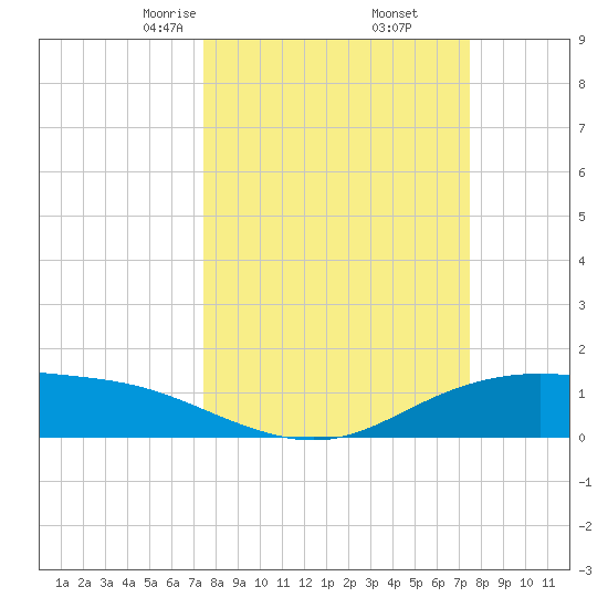 Lynchburg Landing tide chart for Friday, March 17, 2023