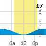 Lynchburg Landing tide chart for Friday, March 17, 2023