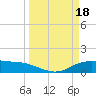 Lynchburg Landing tide chart for Saturday, March 18, 2023