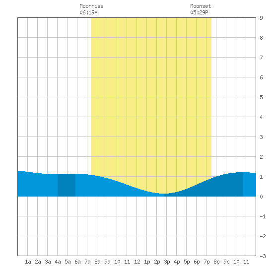 Lynchburg Landing tide chart for Sunday, March 19, 2023