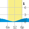 Lynchburg Landing tide chart for Wednesday, March 1, 2023