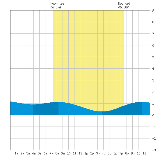 Lynchburg Landing tide chart for Monday, March 20, 2023