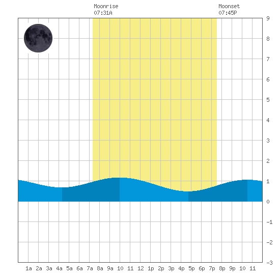 Lynchburg Landing tide chart for Tuesday, March 21, 2023