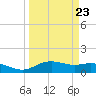 Lynchburg Landing tide chart for Thursday, March 23, 2023